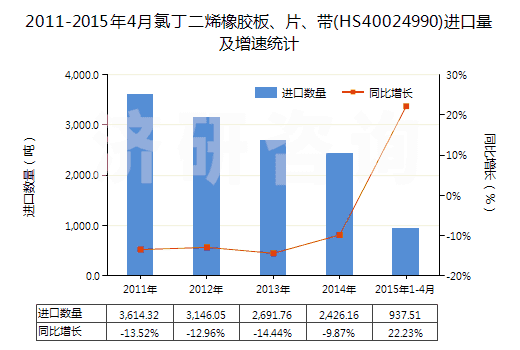 2011-2015年4月氯丁二烯橡膠板、片、帶(HS40024990)進口量及增速統(tǒng)計